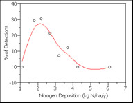 nitrogen response curve
