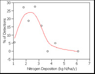 nitrogen response curve