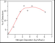 n response curve