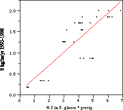 Percent S in Platismatia glauca